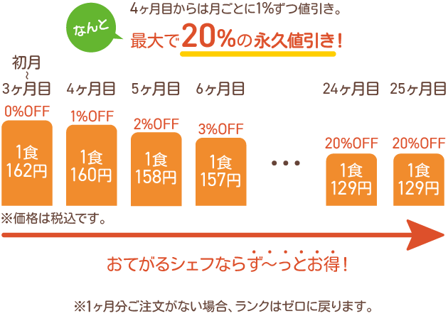 ランク制度 料金表