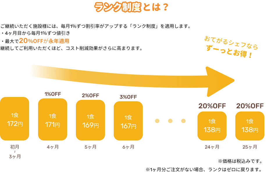 ランク制度 料金表