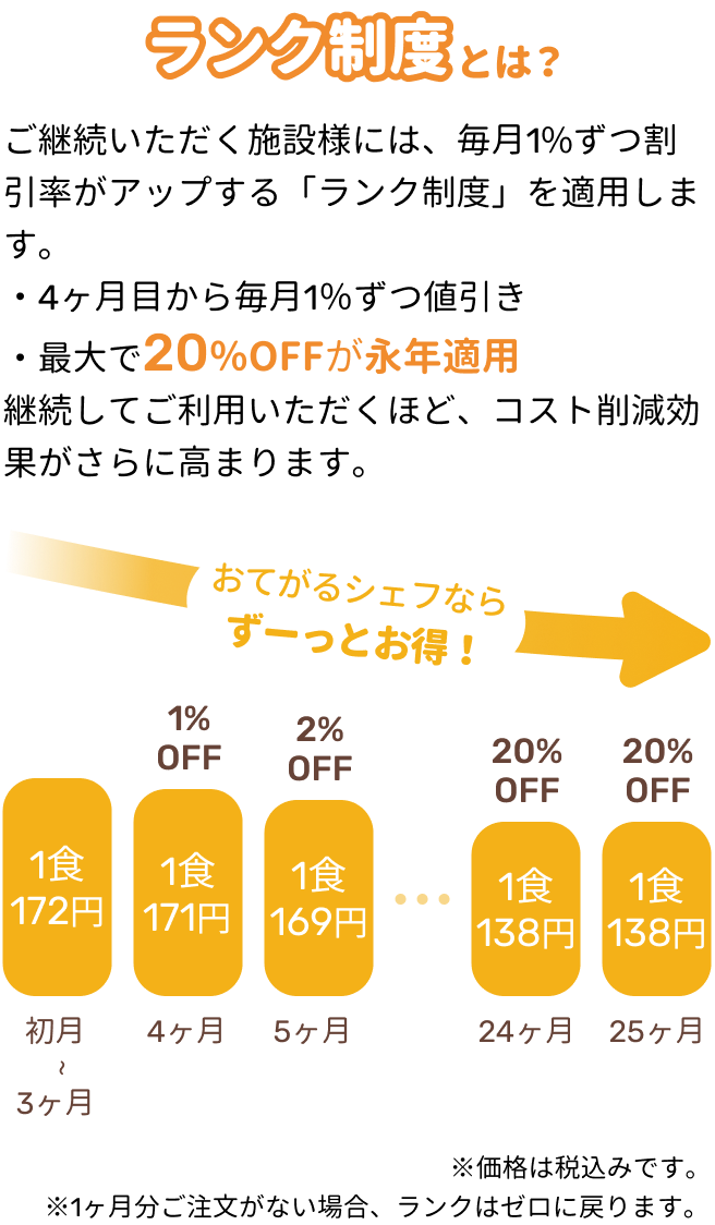 ランク制度 料金表