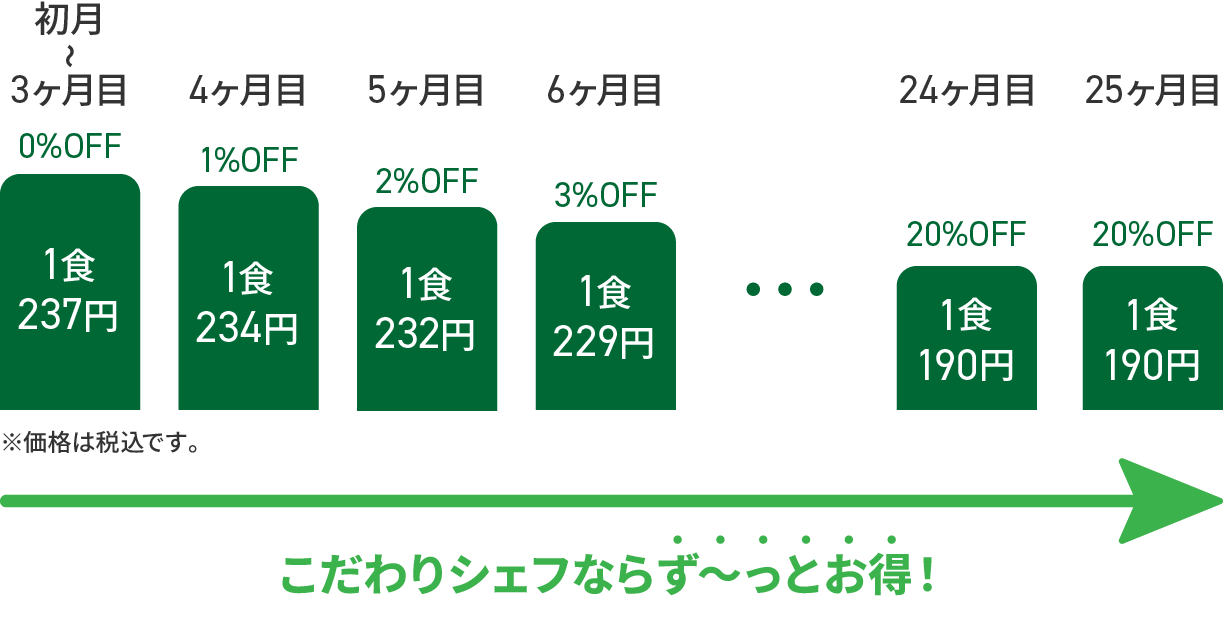 ランク制度 料金表