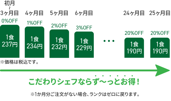 ランク制度 料金表
