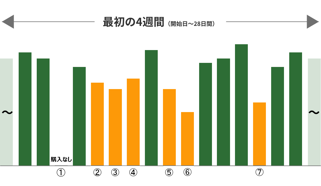 最初の4週間(開始日〜28日間)