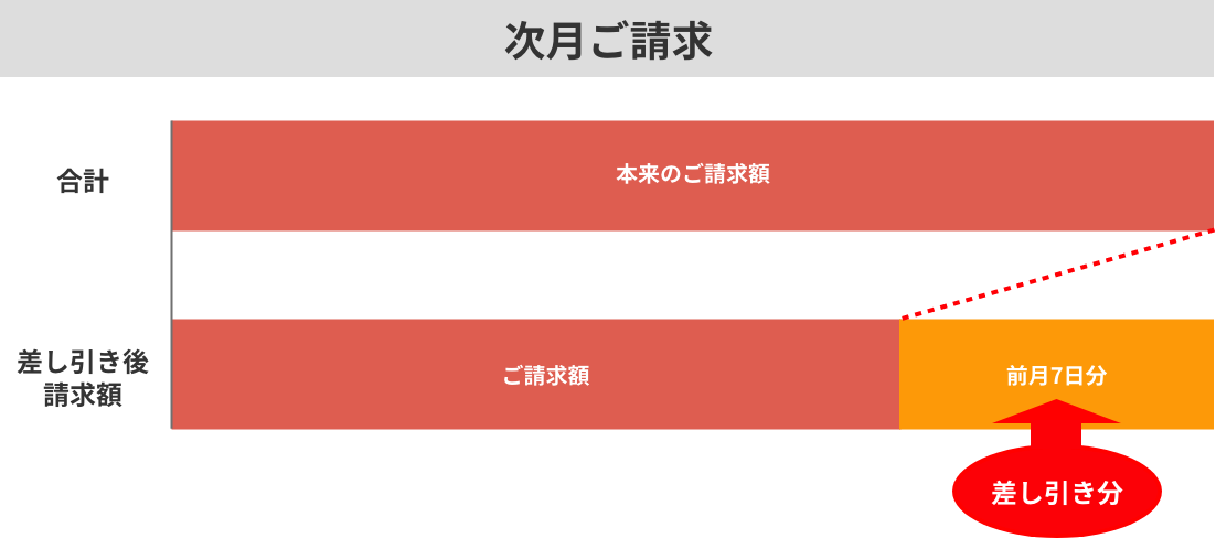 次月ご請求