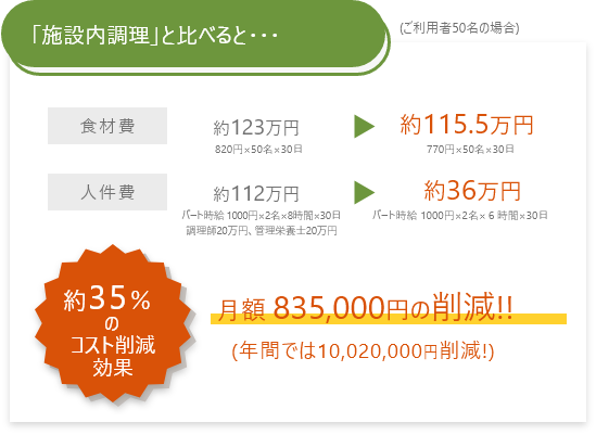 「施設内調理」と比べると…