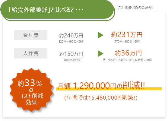 「給食外部委託」と比べると…
