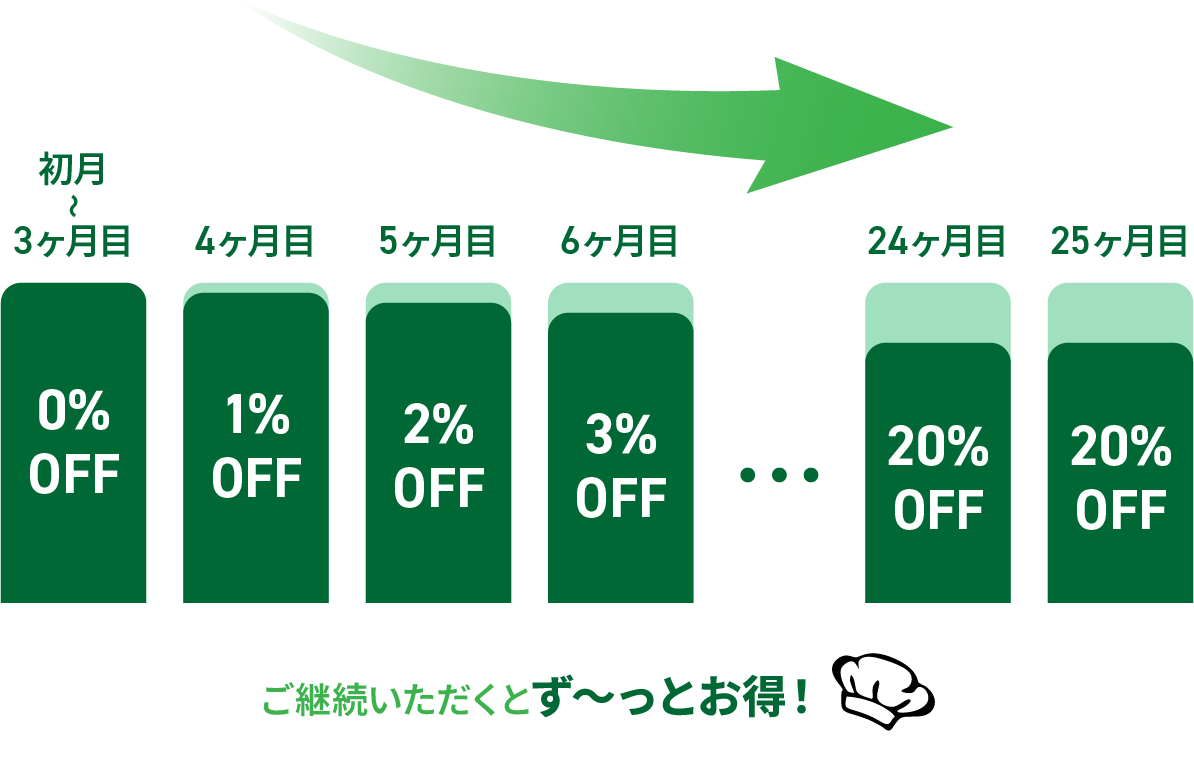 ご継続いただくとず〜っとお得！