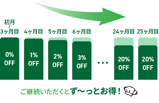 ご継続いただくとず〜っとお得！