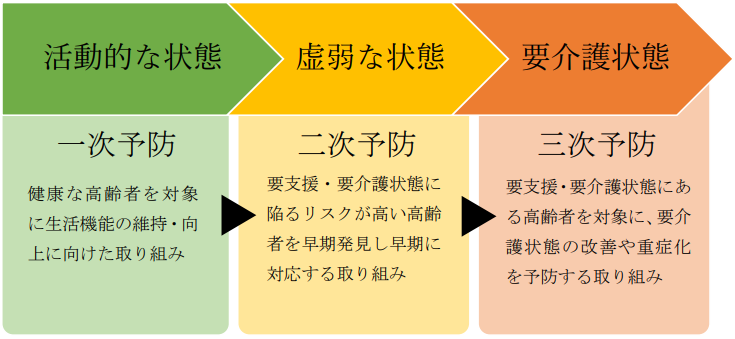 健康寿命を延ばすカギは介護予防にあり!介護予防について詳しく解説! - こだわりシェフ