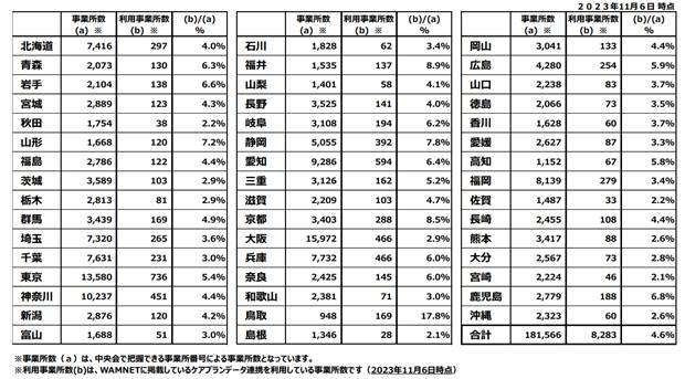 都道府県の利用申請状況及び事業所数からみたケアプランデータ連携システムの導入割合